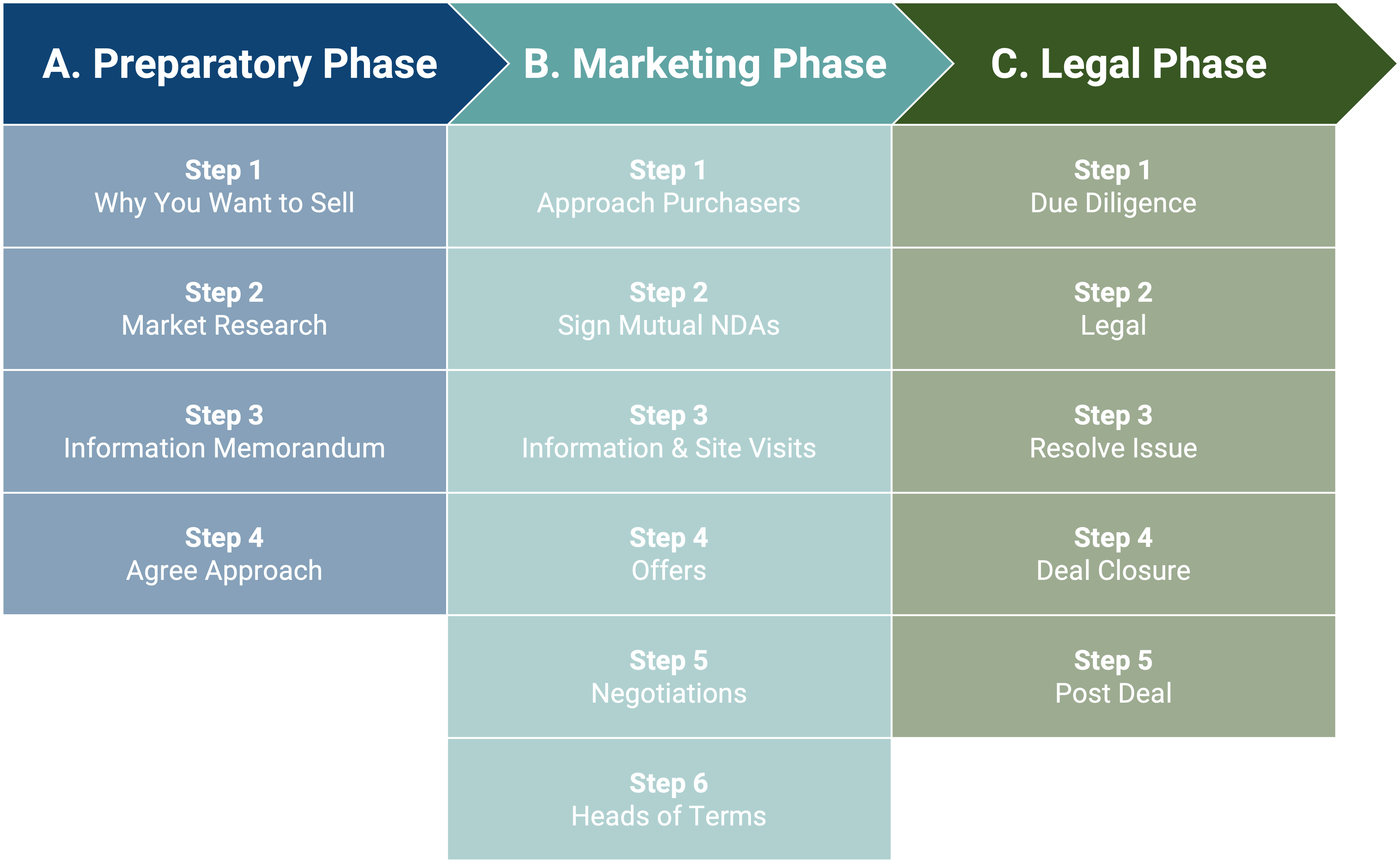 3 Phases of Selling